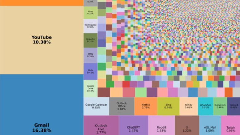 Desktop browsing trends: Gmail first, everything else later