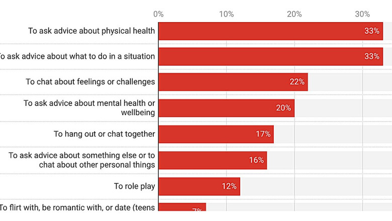 More than half of Australian children and teens are using AI for personal reasons. This comes with risks