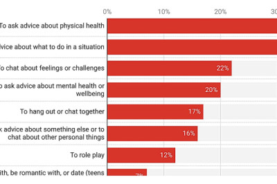 More than half of Australian children and teens are using AI for personal reasons. This comes with risks